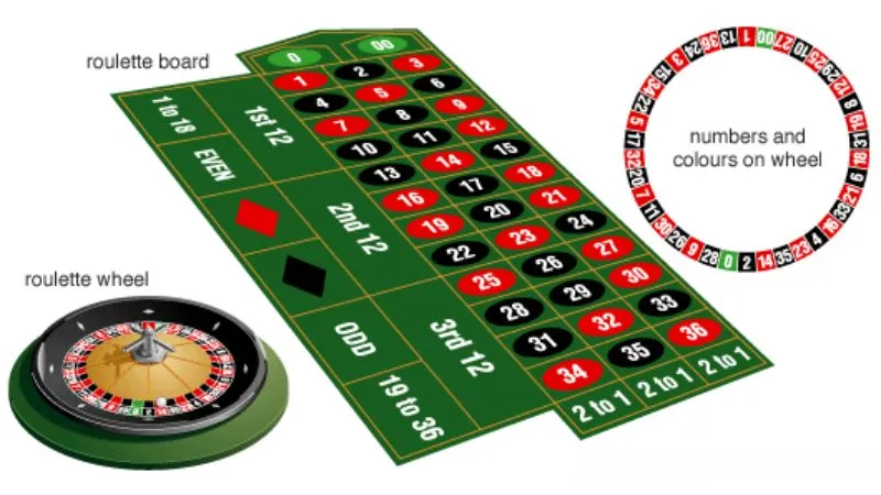 Hiểu biết cơ bản về Roulette